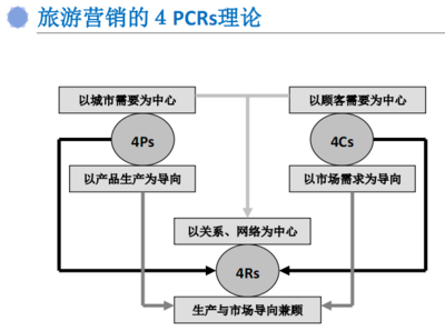 互聯網時代旅行產品營銷策劃與品牌定位策略