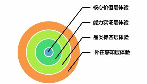 無體驗不營銷 四層設計把體驗效果做進消費者心里